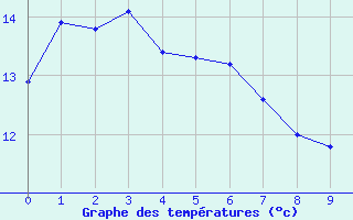 Courbe de tempratures pour Secretary Island Aws