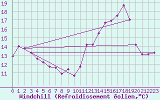 Courbe du refroidissement olien pour Saint-Quentin (02)