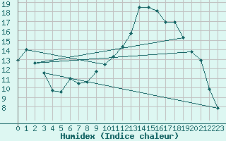 Courbe de l'humidex pour Chamonix-Mont-Blanc (74)