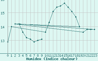 Courbe de l'humidex pour Gruissan (11)