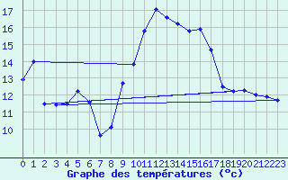 Courbe de tempratures pour Cap Cpet (83)