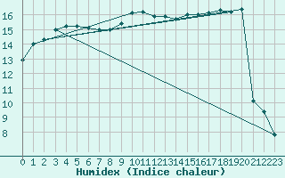 Courbe de l'humidex pour Sauteyrargues (34)