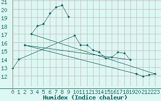 Courbe de l'humidex pour Munglinup West