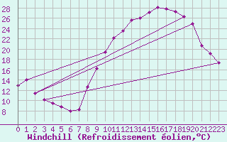 Courbe du refroidissement olien pour Brianon (05)