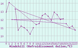 Courbe du refroidissement olien pour Culdrose