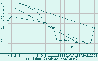 Courbe de l'humidex pour Westmere
