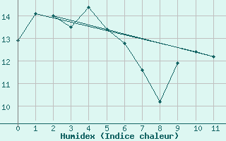 Courbe de l'humidex pour Erriba