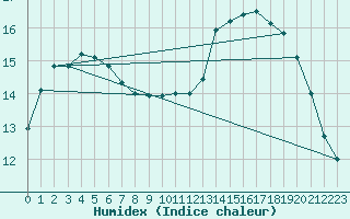 Courbe de l'humidex pour Bordeaux (33)