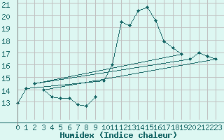 Courbe de l'humidex pour Orschwiller (67)