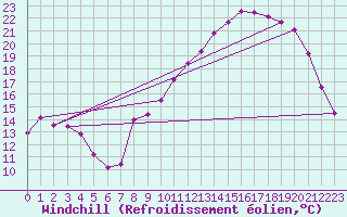 Courbe du refroidissement olien pour Toussus-le-Noble (78)