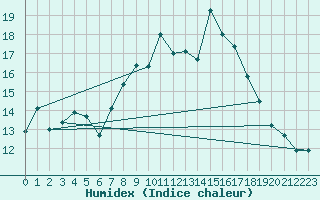 Courbe de l'humidex pour Oak Park, Carlow