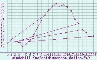 Courbe du refroidissement olien pour Aigen Im Ennstal