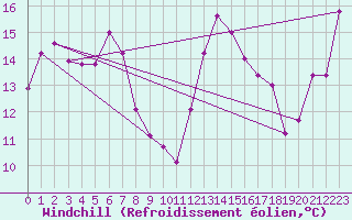 Courbe du refroidissement olien pour Fukaura