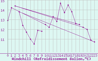 Courbe du refroidissement olien pour Kinloss