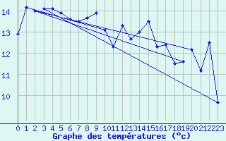 Courbe de tempratures pour Glandage (26)