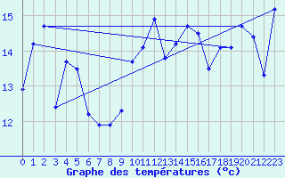 Courbe de tempratures pour Le Chteau-d