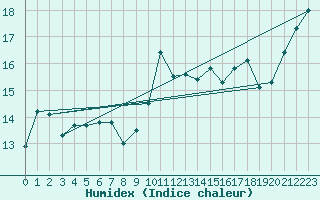 Courbe de l'humidex pour Machichaco Faro