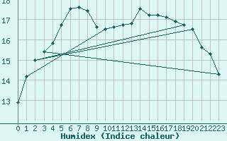 Courbe de l'humidex pour Albi (81)