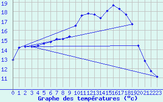 Courbe de tempratures pour Caix (80)