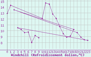 Courbe du refroidissement olien pour Galtuer
