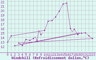 Courbe du refroidissement olien pour Illesheim