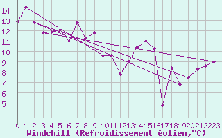 Courbe du refroidissement olien pour Pau (64)