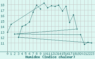 Courbe de l'humidex pour Tain Range