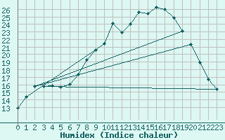 Courbe de l'humidex pour Rostherne No 2