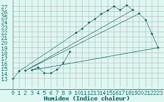 Courbe de l'humidex pour Rmering-ls-Puttelange (57)