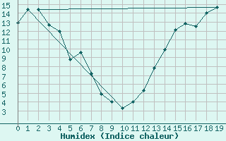 Courbe de l'humidex pour Rosemary