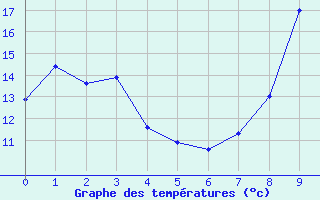 Courbe de tempratures pour Caunes-Minervois (11)