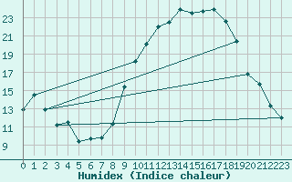 Courbe de l'humidex pour Fontenay (85)