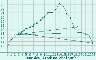 Courbe de l'humidex pour Boscombe Down