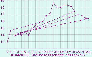 Courbe du refroidissement olien pour Cap Gris-Nez (62)