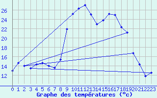 Courbe de tempratures pour Cassis (13)