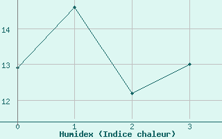 Courbe de l'humidex pour Prins Christian Sund