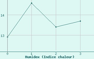 Courbe de l'humidex pour Pilat Graix (42)