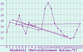 Courbe du refroidissement olien pour Cabo Peas