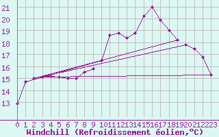 Courbe du refroidissement olien pour Cap Ferret (33)