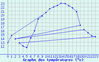 Courbe de tempratures pour Schpfheim