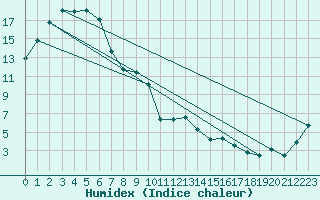 Courbe de l'humidex pour Bathurst Airport Aws