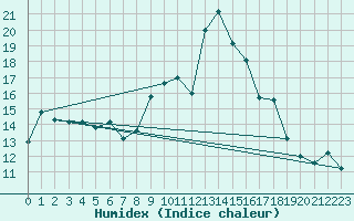 Courbe de l'humidex pour Chaumont (Sw)