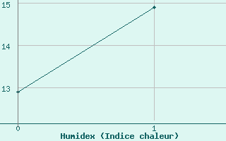 Courbe de l'humidex pour Twistetal-Muehlhause