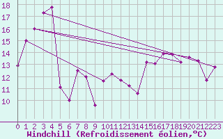 Courbe du refroidissement olien pour Pointe de Socoa (64)