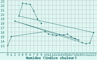 Courbe de l'humidex pour Bega Aws