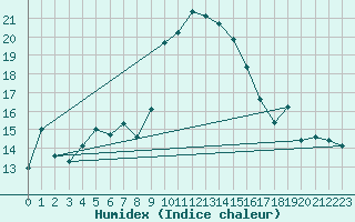 Courbe de l'humidex pour Alistro (2B)