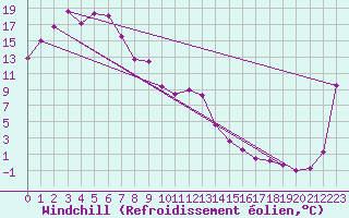 Courbe du refroidissement olien pour Mount Burr