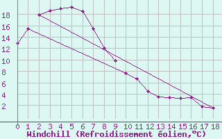 Courbe du refroidissement olien pour Walgett
