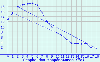 Courbe de tempratures pour Walgett