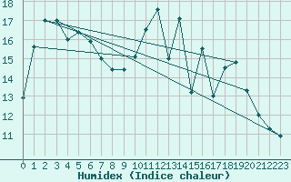 Courbe de l'humidex pour Bergerac (24)